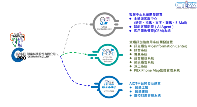 客製系統整合軟體開發